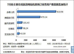 在線旅游市場(chǎng)7月機(jī)票預(yù)訂數(shù)據(jù)發(fā)布，勁旅網(wǎng)監(jiān)測(cè)顯示用戶(hù)覆蓋數(shù)競(jìng)爭(zhēng)激烈